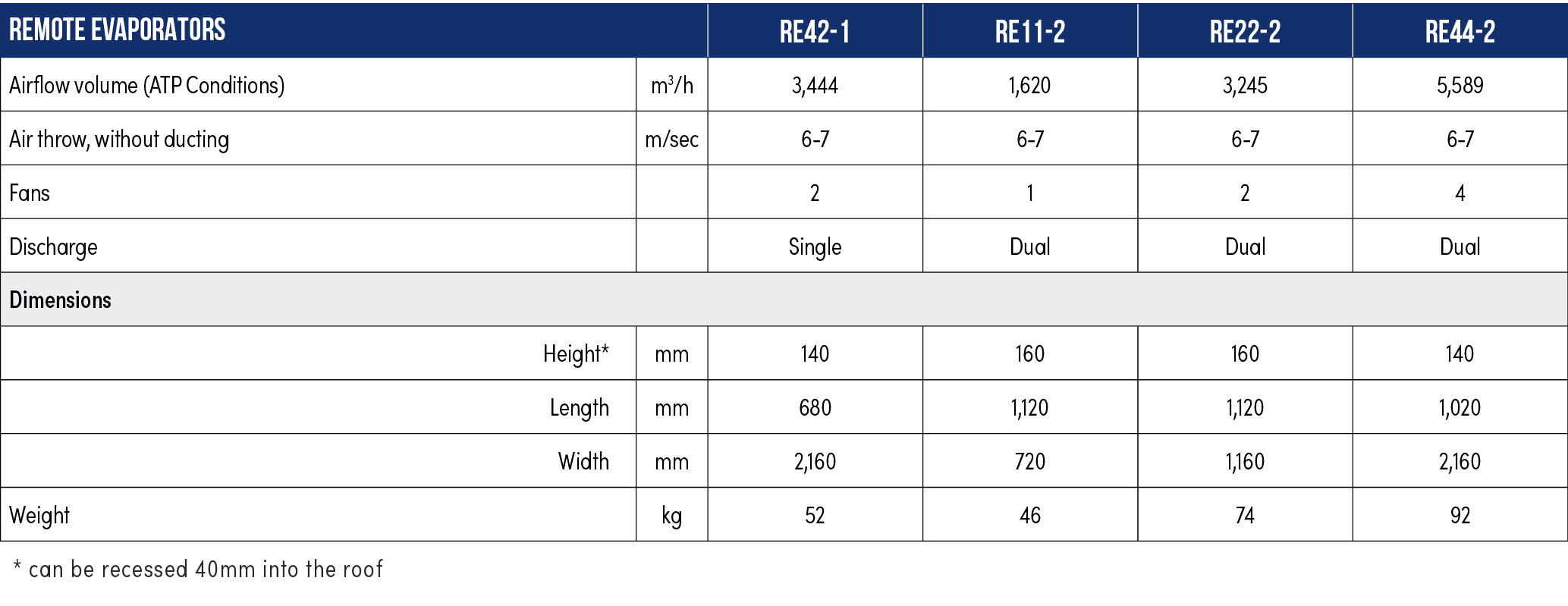 REMOTE EVAPORATORS,Re42-1,Re11-2,Re22-2,Re44-2,Airflow volume (ATP Conditions),m3/h,3,444,1,620,3,245,5,589,Air throw...