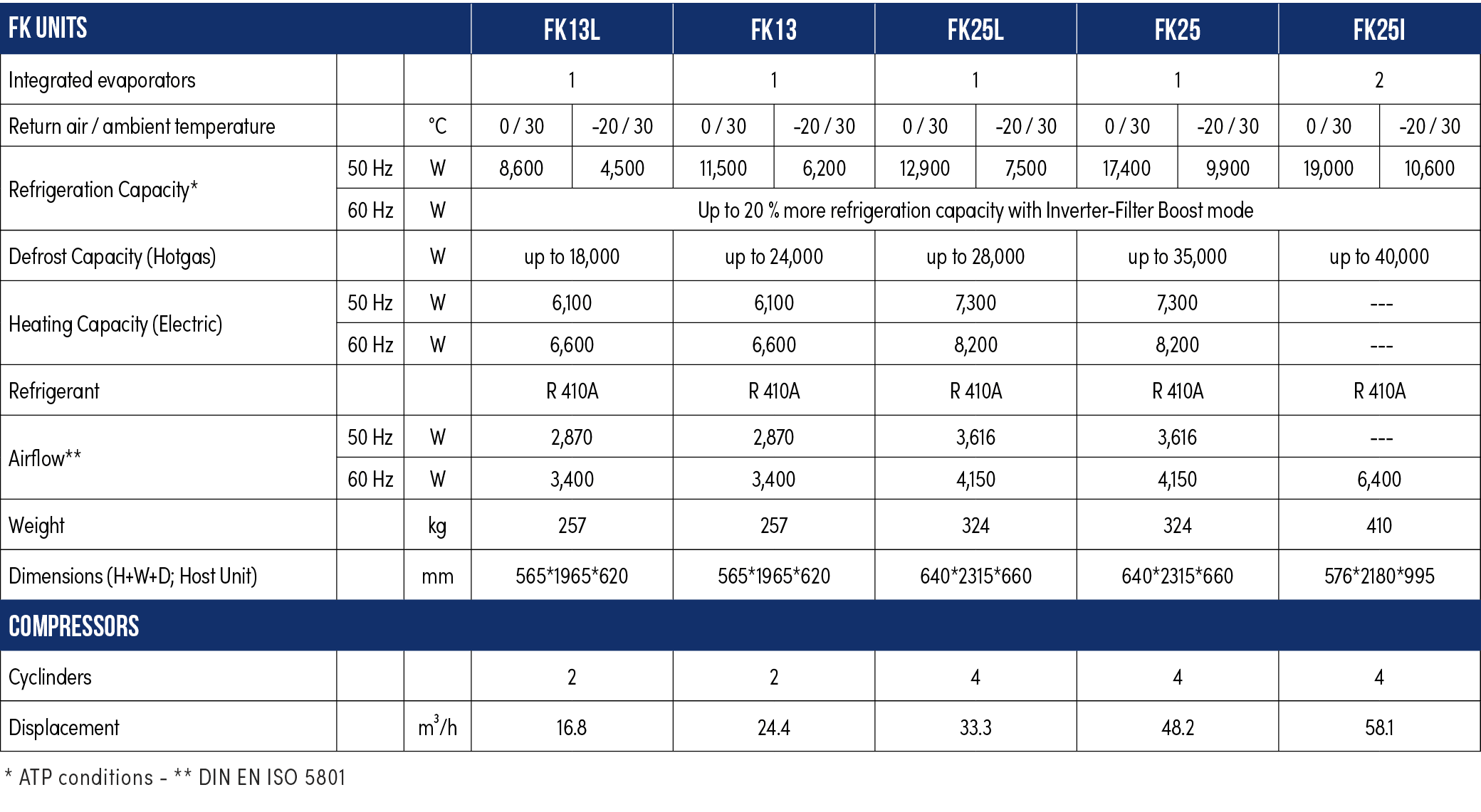 FK units,FK13L,FK13,FK25L,FK25,FK25i,Integrated evaporators,,,1,1,1,1,2,Return air / ambient temperature,,°C,0 / 30 ,...