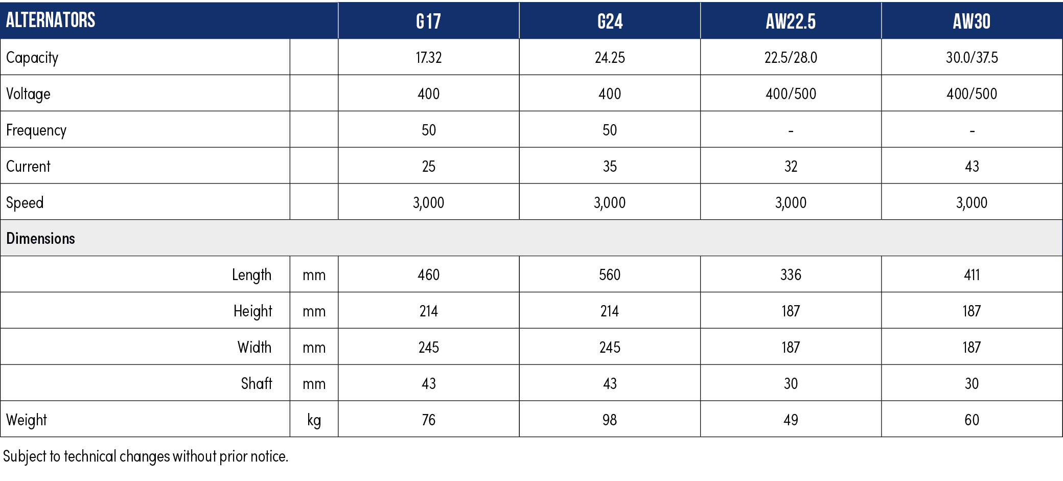 ALTERNATORS,G17,G24,AW22.5,AW30,Capacity,,17.32,24.25,22.5/28.0,30.0/37.5,Voltage,,400,400,400/500,400/500,Frequency,...