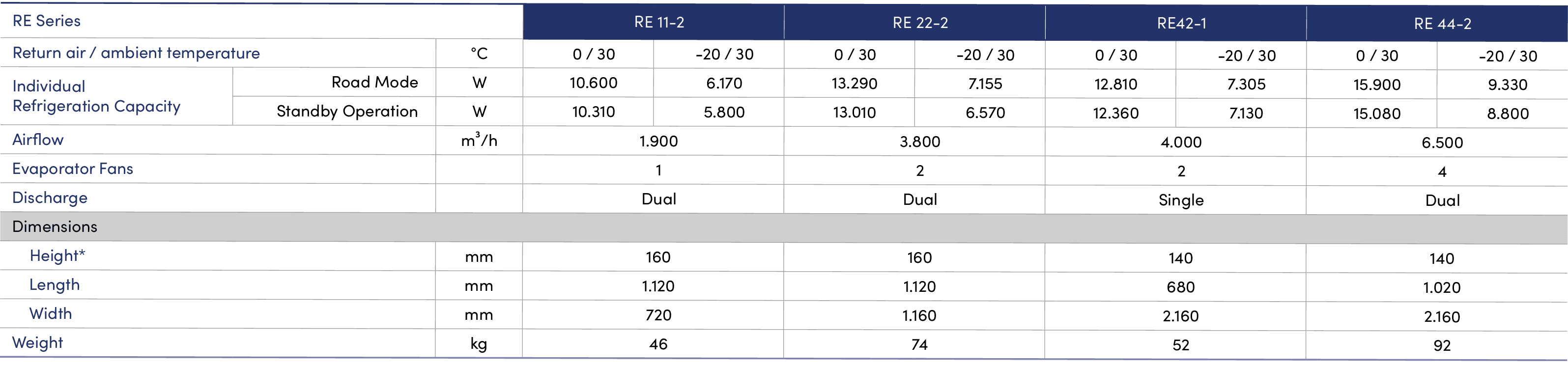 RE Series,RE 11-2,RE 22-2,RE42-1,RE 44-2,Return air / ambient temperature,°C,0 / 30 ,-20 / 30,0 / 30 ,-20 / 30,0 / 30...