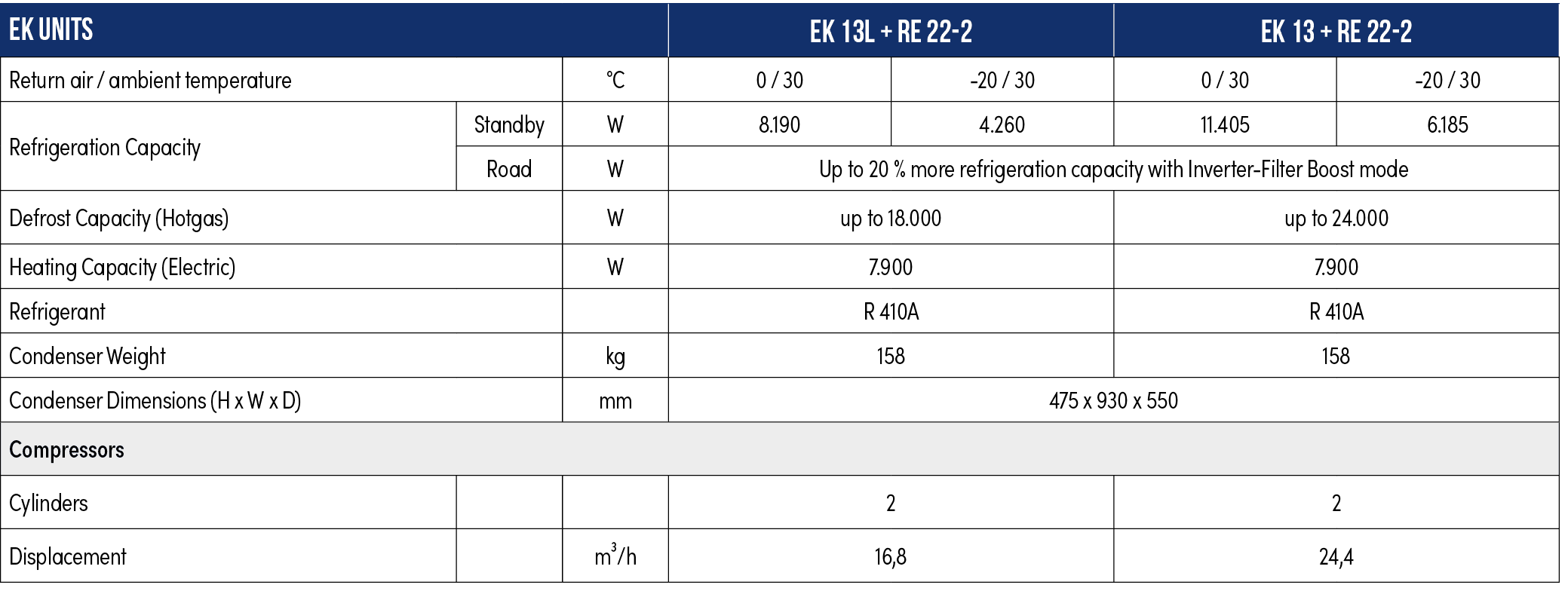 EK units,EK 13L + RE 22-2,EK 13 + RE 22-2,Return air / ambient temperature,°C,0 / 30 ,-20 / 30,0 / 30 ,-20 / 30,Refri...
