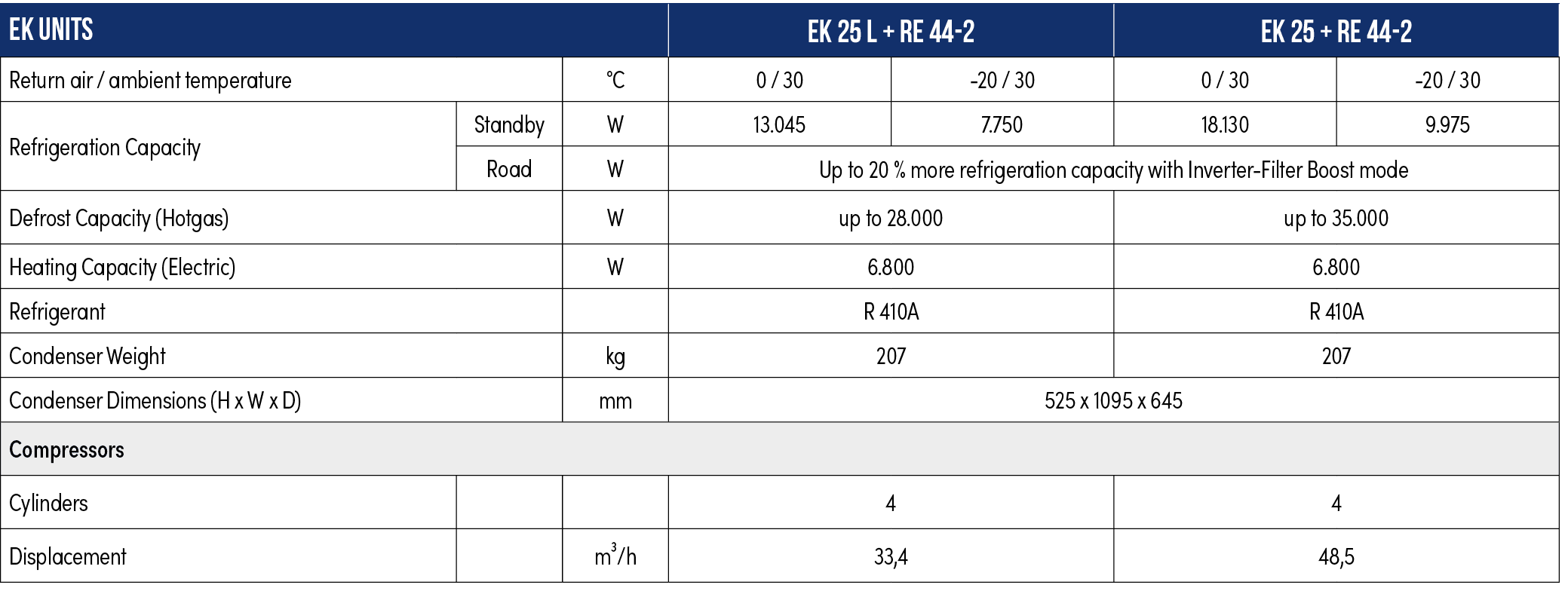 EK units,EK 25 L + RE 44-2,EK 25 + RE 44-2,Return air / ambient temperature,°C,0 / 30 ,-20 / 30,0 / 30 ,-20 / 30,Refr...