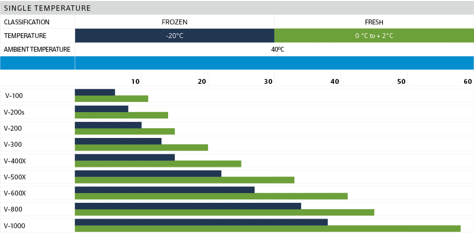 Single temperature,Classification,FROZEN,FRESH,Temperature,-20°C,0 °C to + 2°C,Ambient temperature,40ºC,,,,,10,,20,,3...