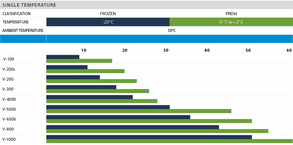 Single temperature,Classification,FROZEN,FRESH,Temperature,-20°C,0 °C to + 2°C,Ambient temperature,30ºC,,,,,10,,20,,3...