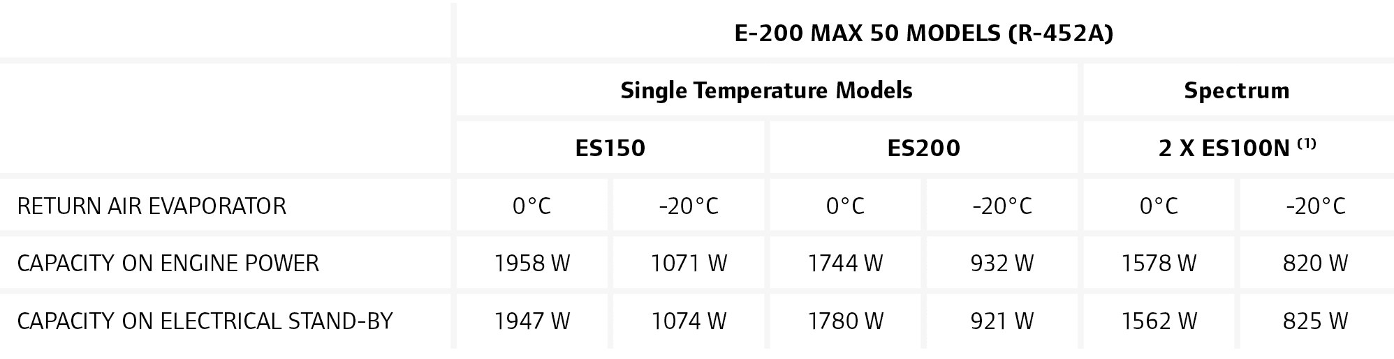 ,E-200 MAX 50 Models (R-452A),,Single Temperature Models,Spectrum,ES150,ES200,2 X ES100N (1),RETURN air evaporator,0°...