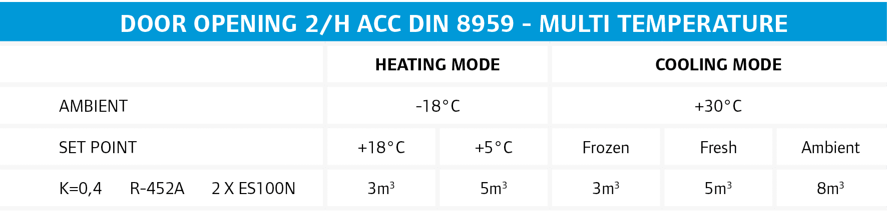 Door opening 2/h acc DIN 8959 - multi Temperature,,HEATING MODE,COOLING MODE,ambient ,-18°C,+30°C,set point,+18°C,+5°...