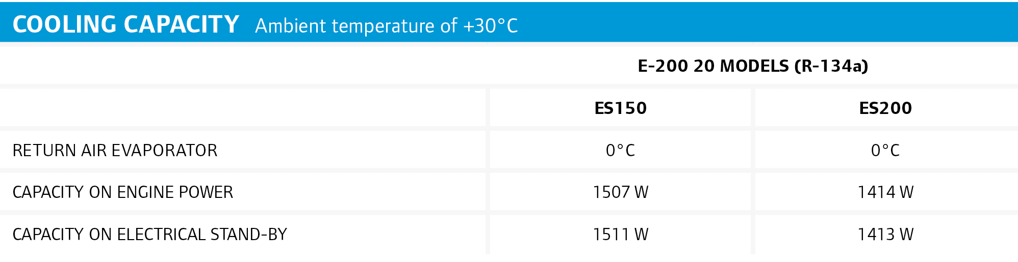 Cooling capacity Ambient temperature of +30°C ,,E-200 20 Models (R-134a),,ES150,ES200,RETURN air evaporator,0°C,0°C,C...