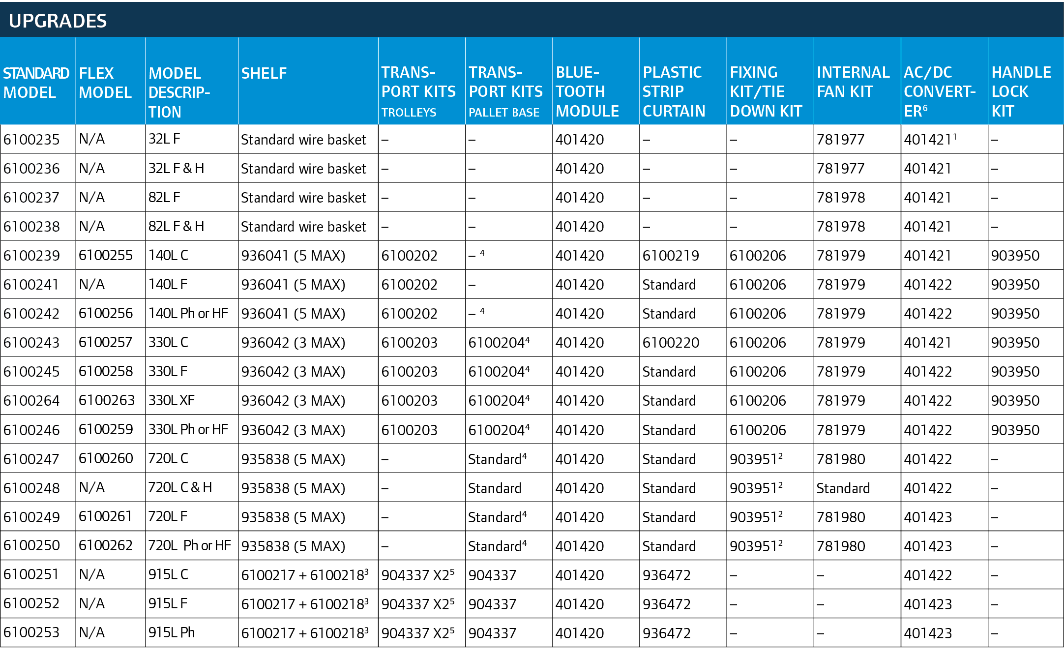 UPGRADES,,STANDARD Model,FLEX Model,MODEL DESCRIP TION,Shelf, transport kits trolleys, transport kits pallet base, Bl...