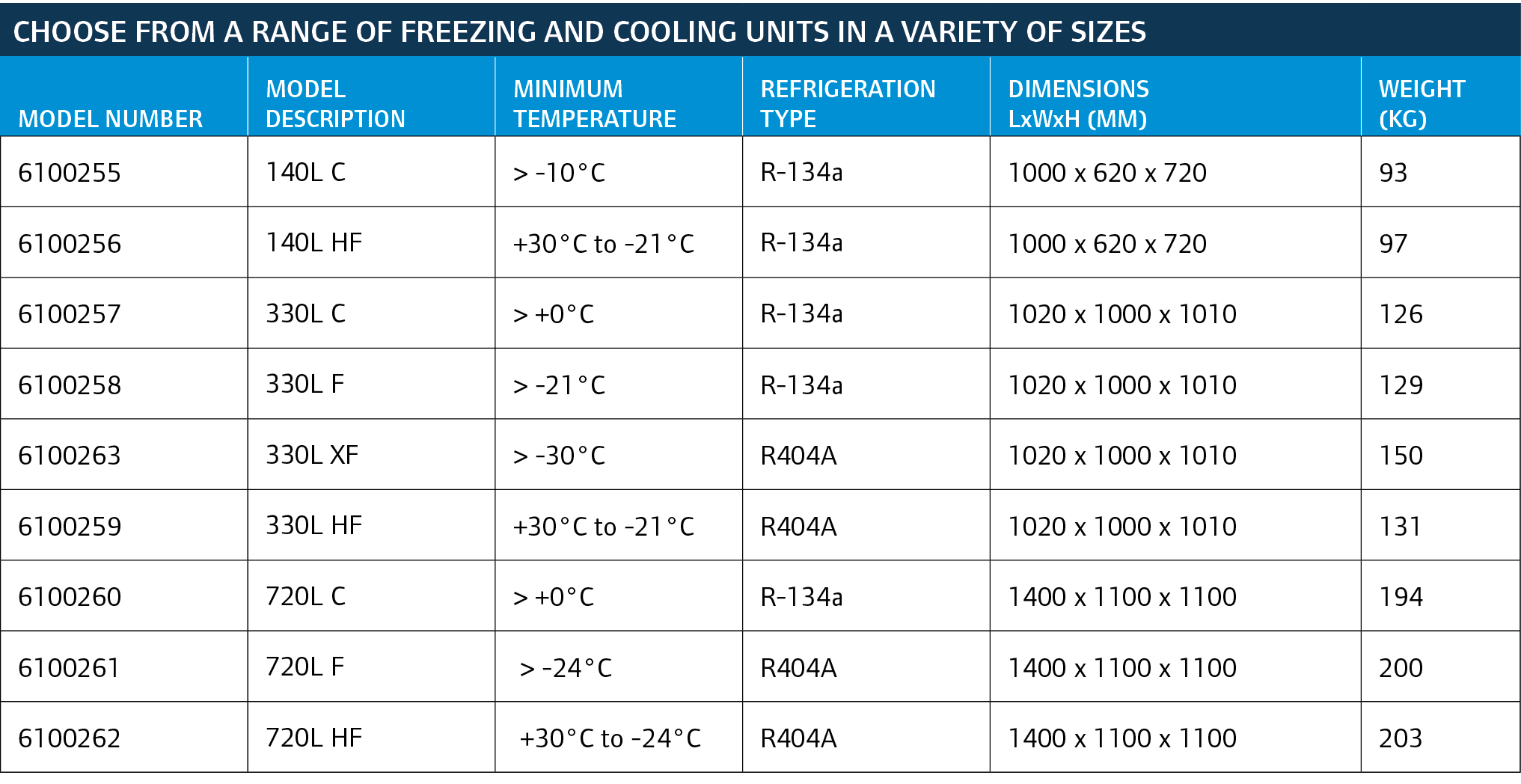 Choose from a range of Freezing and Cooling units in a variety of sizes,Model Number,MODEL DESCRIPTION,minimum temper...