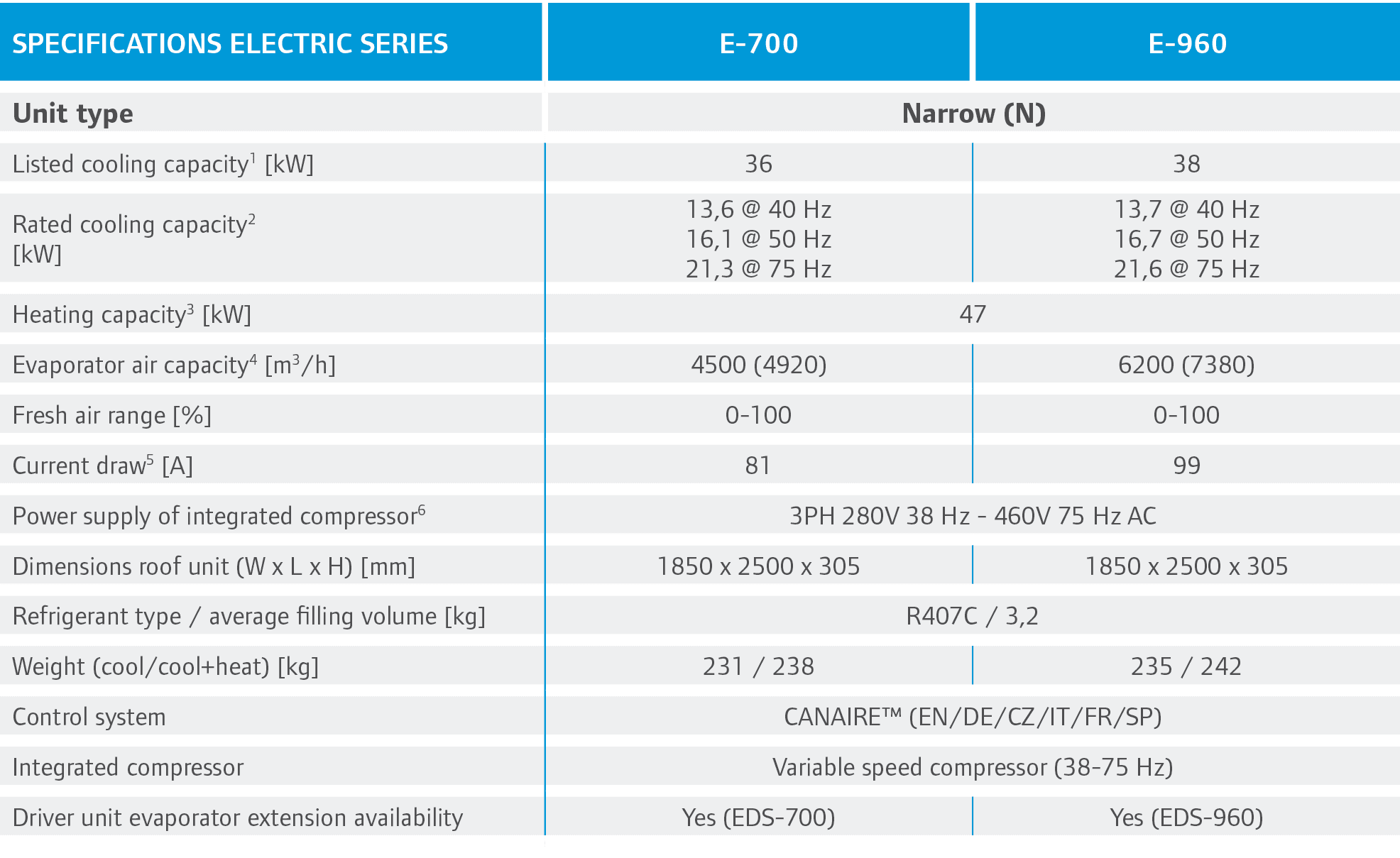 Specifications ELECTRIC SERIES,E-700,E-960,Unit type,Narrow (N),Listed cooling capacity1 [kW],36,38,Rated cooling cap...