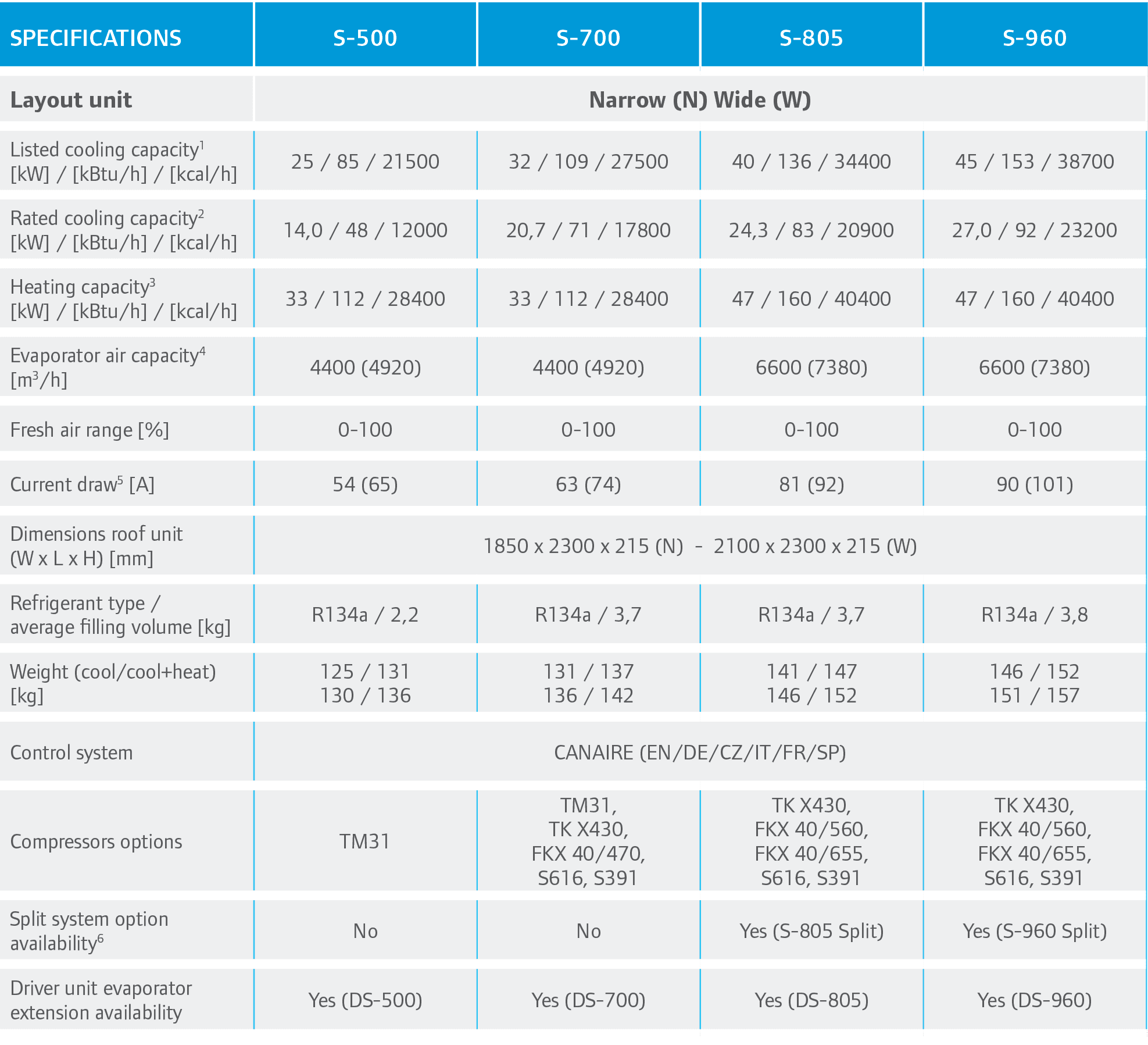 SPECIFICATIONS ,S 500,S 700,S 805,S 960,Layout unit,Narrow (N) Wide (W),Listed cooling capacity1 [kW] / [kBtu/h] / [k...