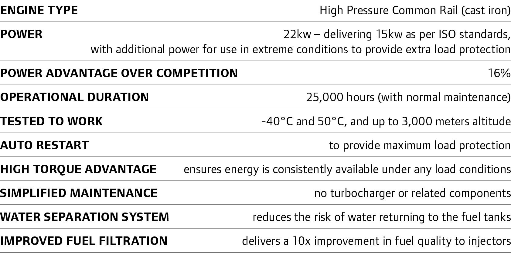 Engine type High Pressure Common Rail (cast iron) Power 22kw – delivering 15kw as per ISO standards, with additional...