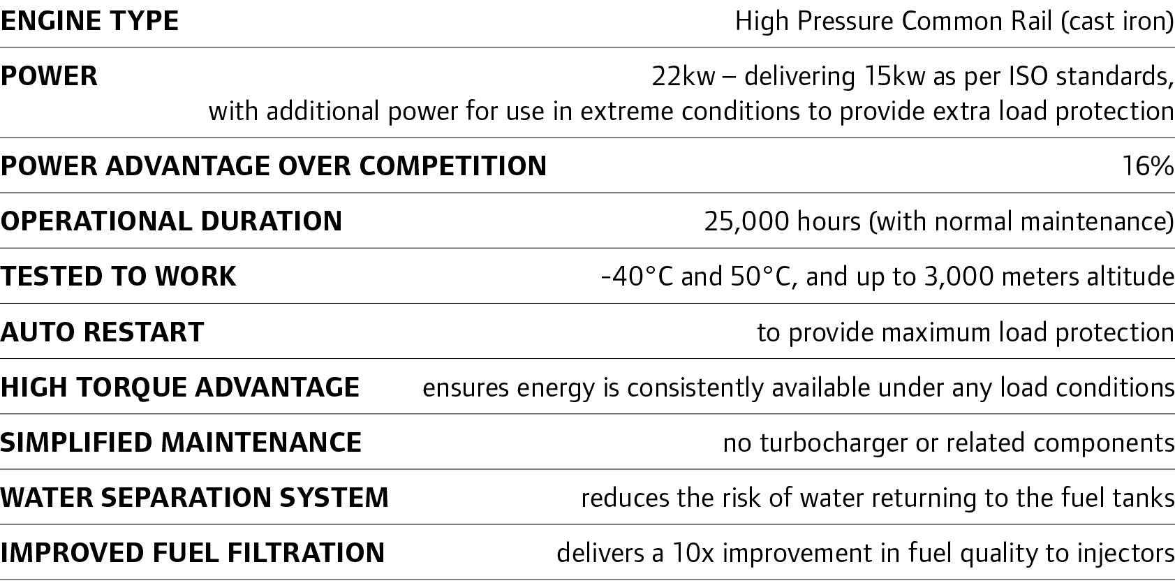 Engine type High Pressure Common Rail (cast iron) Power 22kw – delivering 15kw as per ISO standards, with additional...