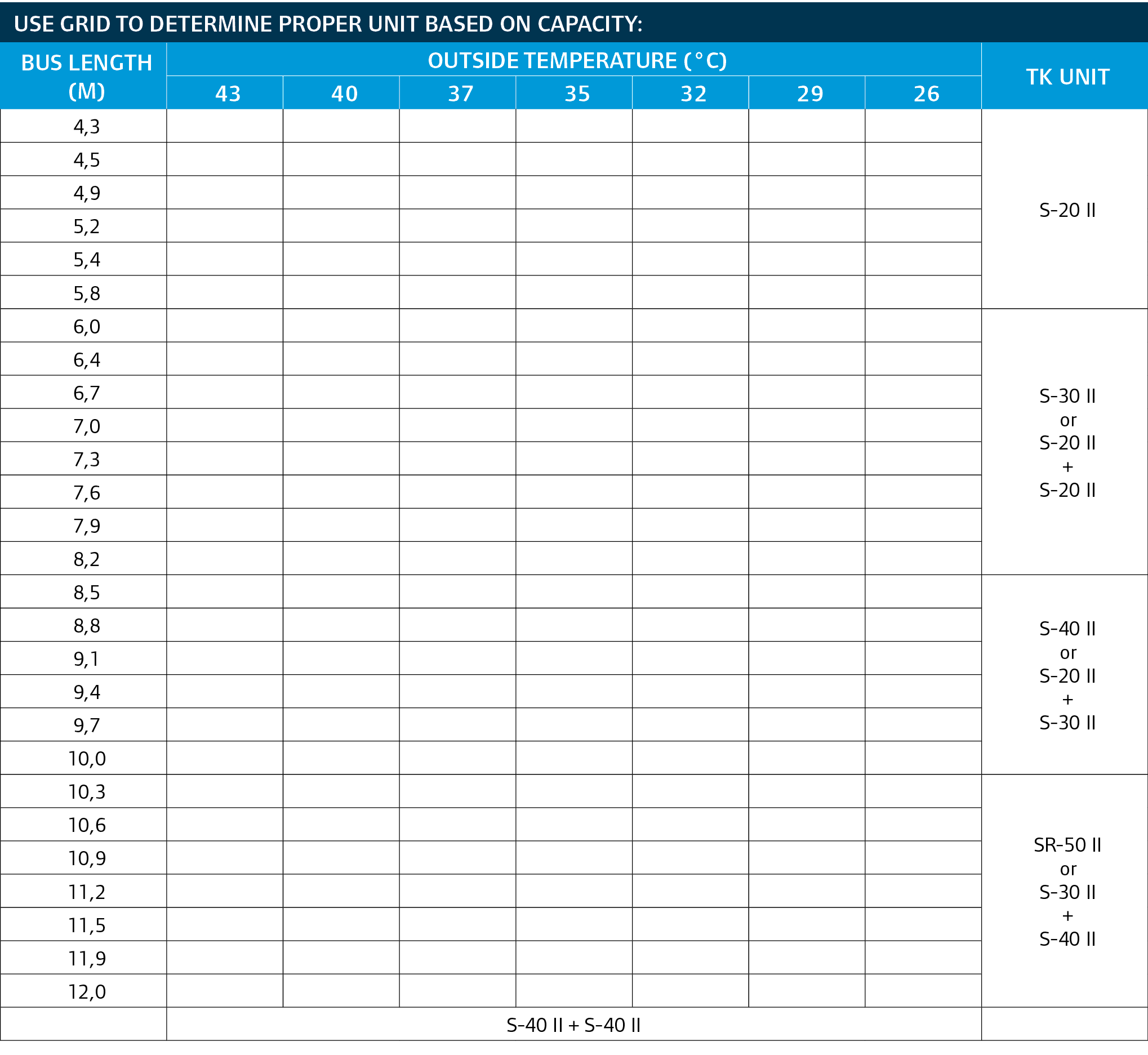 Use grid to determine proper unit based on capacity:,bus length (m),outside temperature (°C),tk unit,43,40,37,35,32,2...