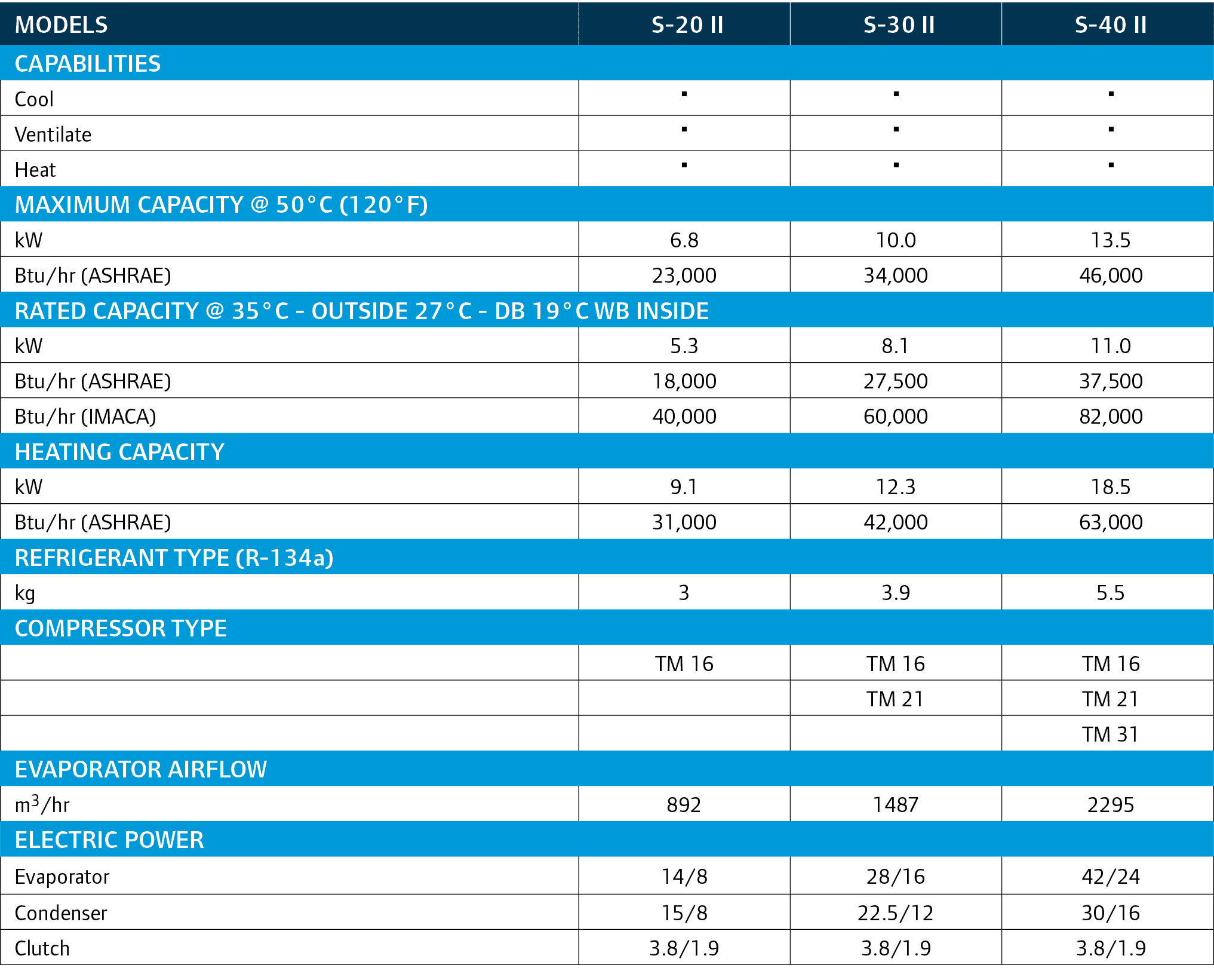 models,s-20 II,s-30 ii,s-40 ii,Capabilities,Cool,✓,✓,✓,Ventilate,✓,✓,✓,Heat,✓,✓,✓,Maximum Capacity @ 50°C (120°F),kW,...