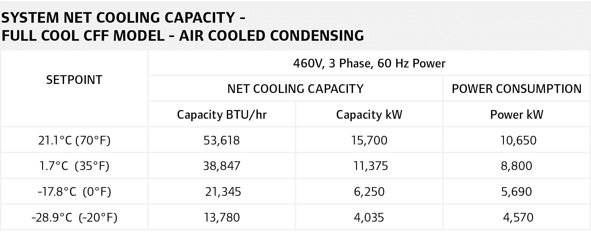 System Net Cooling Capacity - Full Cool CFF Model - Air Cooled Condensing,Setpoint,460V, 3 Phase, 60 Hz Power,Net Coo...