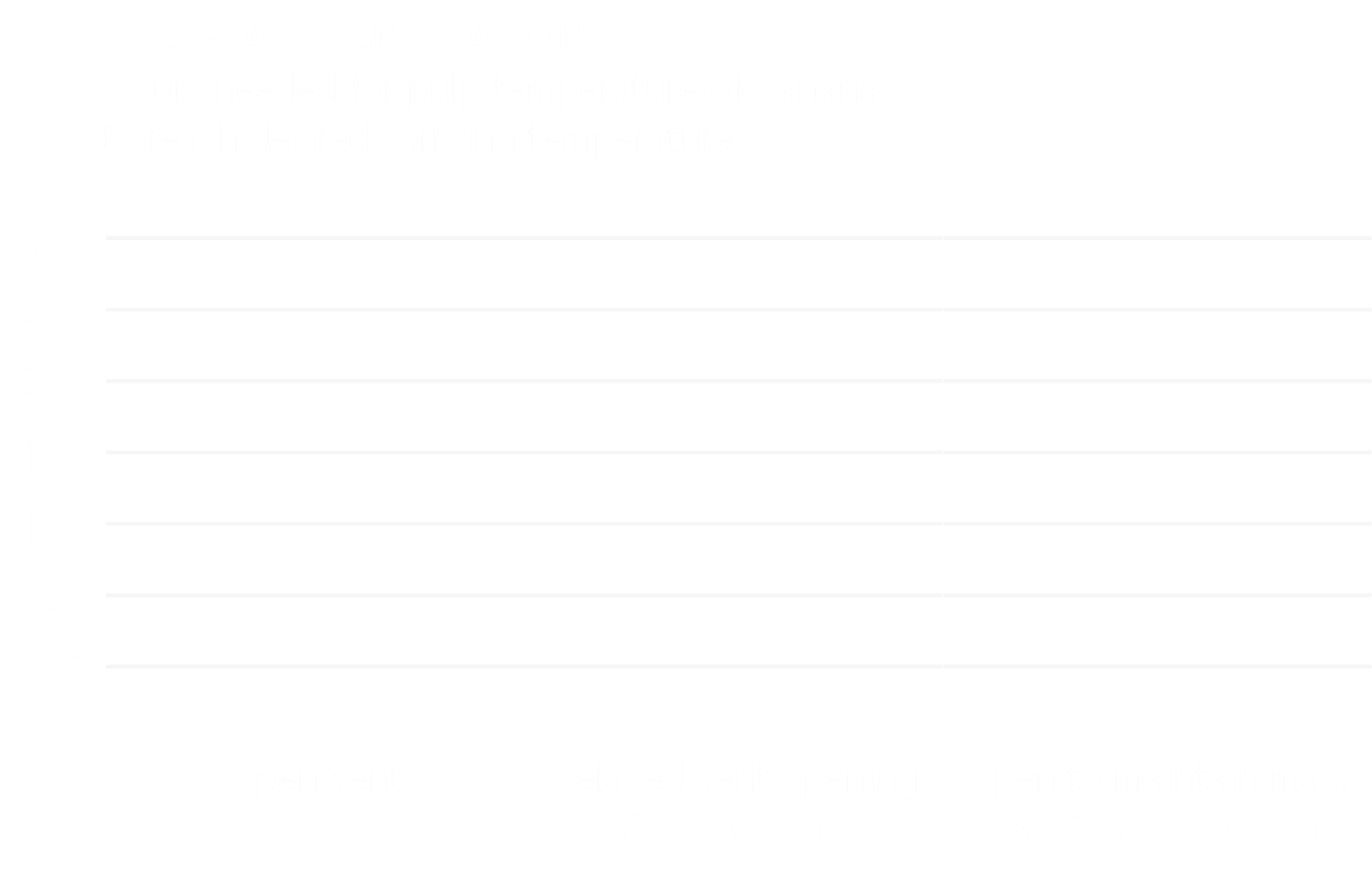 Fresh air ventilation Hours needed for pulp temperature of bananas to reach desired carrying temperature,,,300,,250,,...