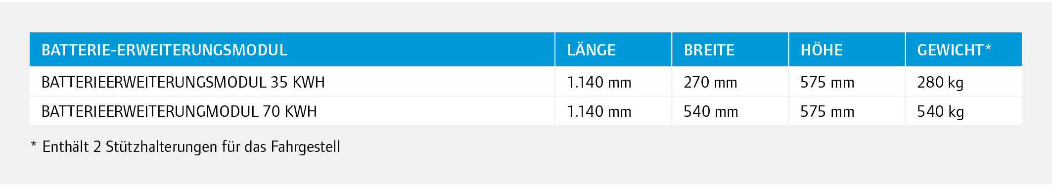 ,,,,,,Batterie-Erweiterungsmodul,L nge,Breite,H he,Gewicht*,,,Batterieerweiterungsmodul 35 kWh,1.140 mm,270 mm,575 mm...
