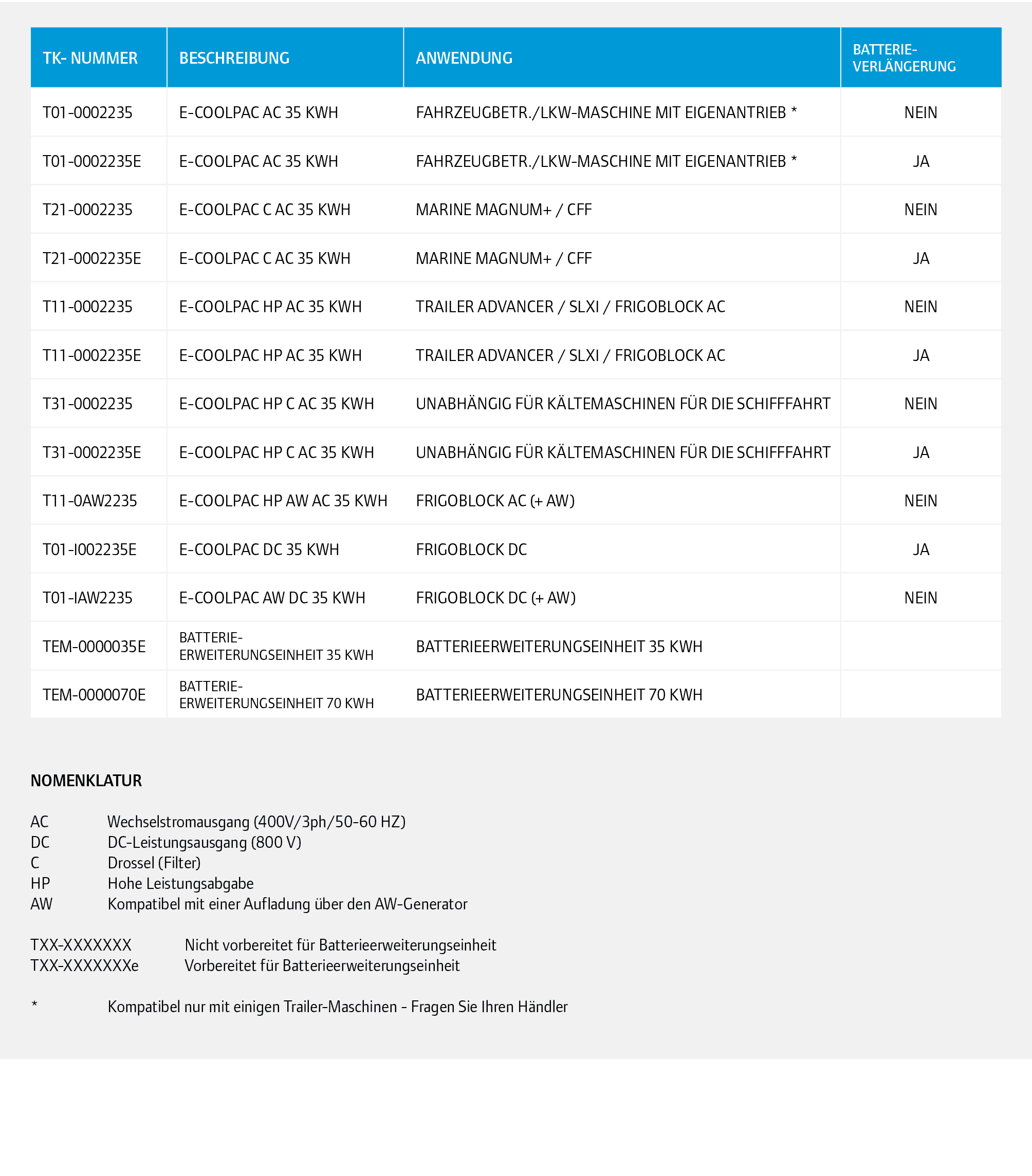 ,,,,,,,TK- Nummer,Beschreibung,Anwendung,Batterie­- verl ngerung,,,T01-0002235,E-COOLPAC AC 35 kWh,Fahrzeugbetr./LKW-...