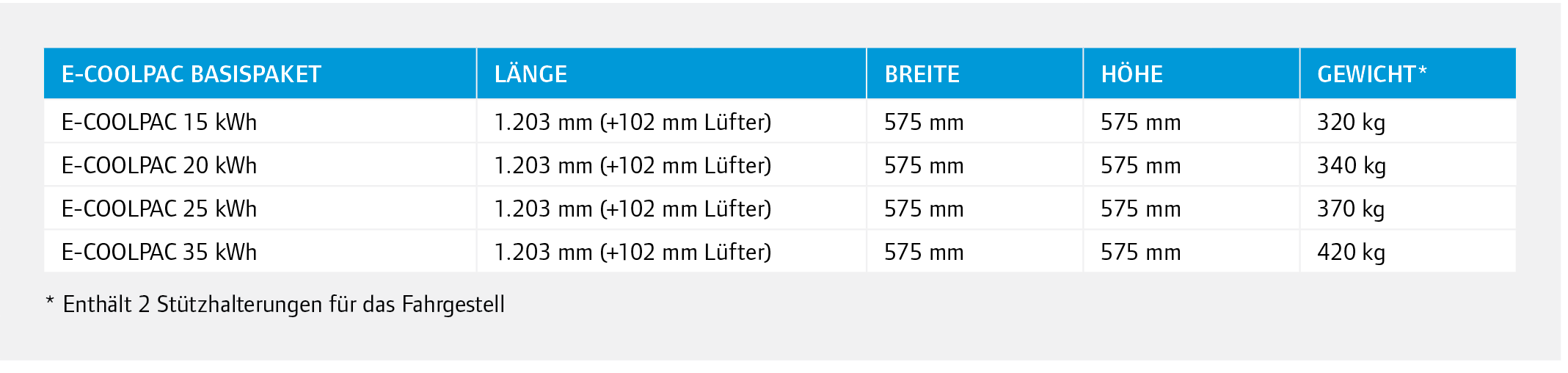 ,,,,,,E-COOLPAC BASISPAKET,L nge,Breite,H he,Gewicht*,,,E-COOLPAC 15 kWh,1.203 mm (+102 mm L fter),575 mm,575 mm,320 ...