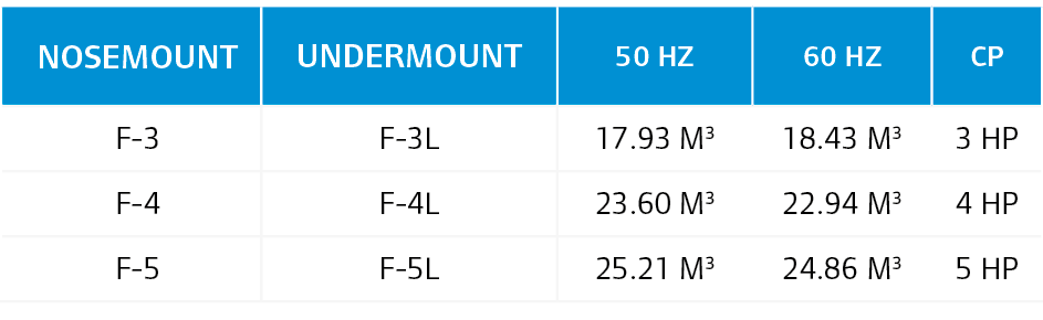 Nosemount,Undermount,50 Hz,60 Hz,Cp,F-3,F-3L,17.93 m3,18.43 m3,3 HP,F-4,F-4L,23.60 m3,22.94 m3,4 hp,F-5,F-5L,25.21 m3...