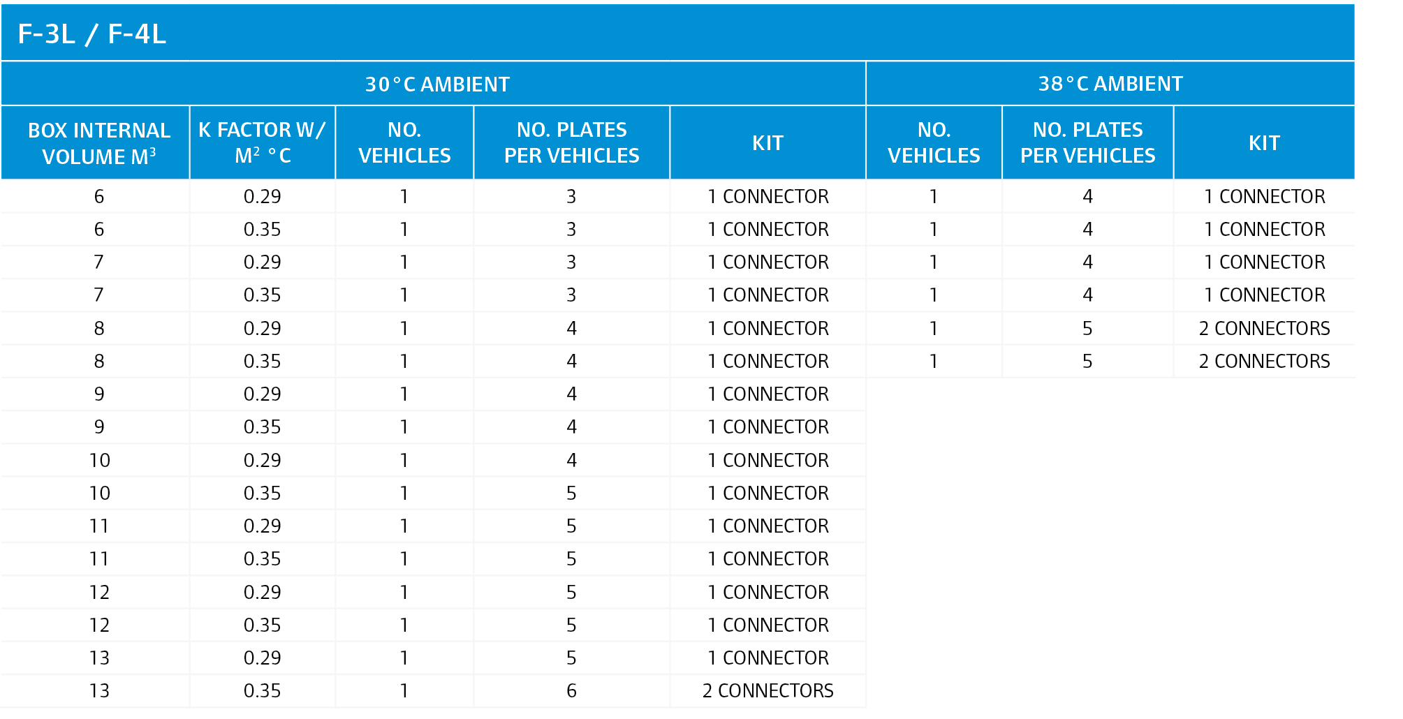 F-3L / F-4L,30°C ambient,38°C ambient,Box Internal Volume m3,K factor W/m2 °C,No. Vehicles,No. Plates Per Vehicles,Ki...