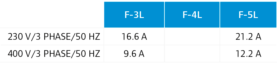 ,F-3L,F-4L,F-5L,230 V/3 phase/50 Hz,16.6 A,,21.2 A,400 V/3 phase/50 Hz,9.6 A,,12.2 A