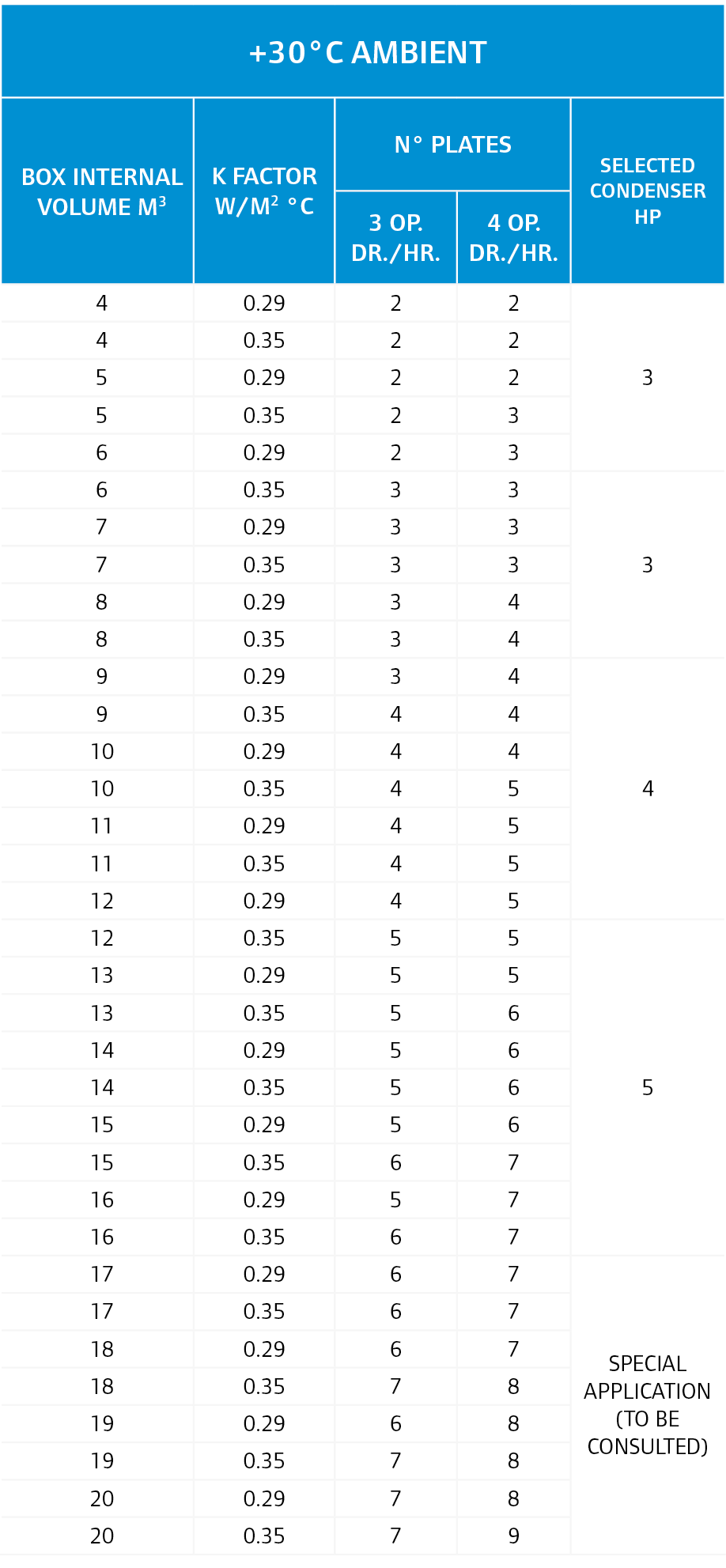 +30°C ambient,Box internal volume m3,K factor W/m2 °C,n° plates,Selected condenser HP,3 op. dr./hr.,4 op. dr./hr.,4,0...