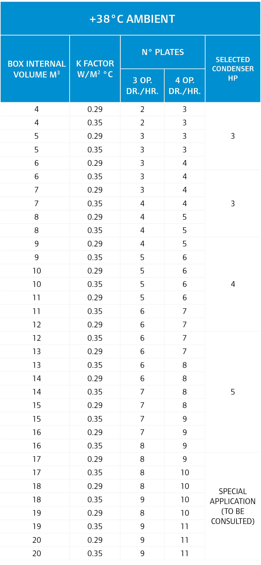 +38°C ambient,Box internal volume m3,K factor W/m2 °C,n° plates,Selected condenser HP,3 op. dr./hr.,4 op. dr./hr.,4,0...
