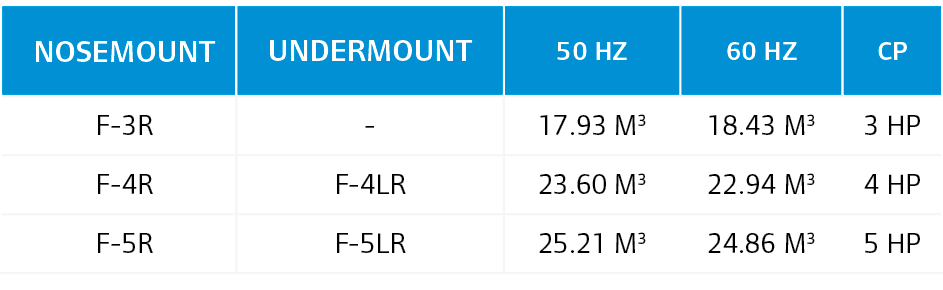 Nosemount,Undermount,50 Hz,60 Hz,Cp,F 3R, ,17.93 m3,18.43 m3,3 HP,F 4R,F 4LR,23.60 m3,22.94 m3,4 hp,F 5R,F 5LR,25.21 ...