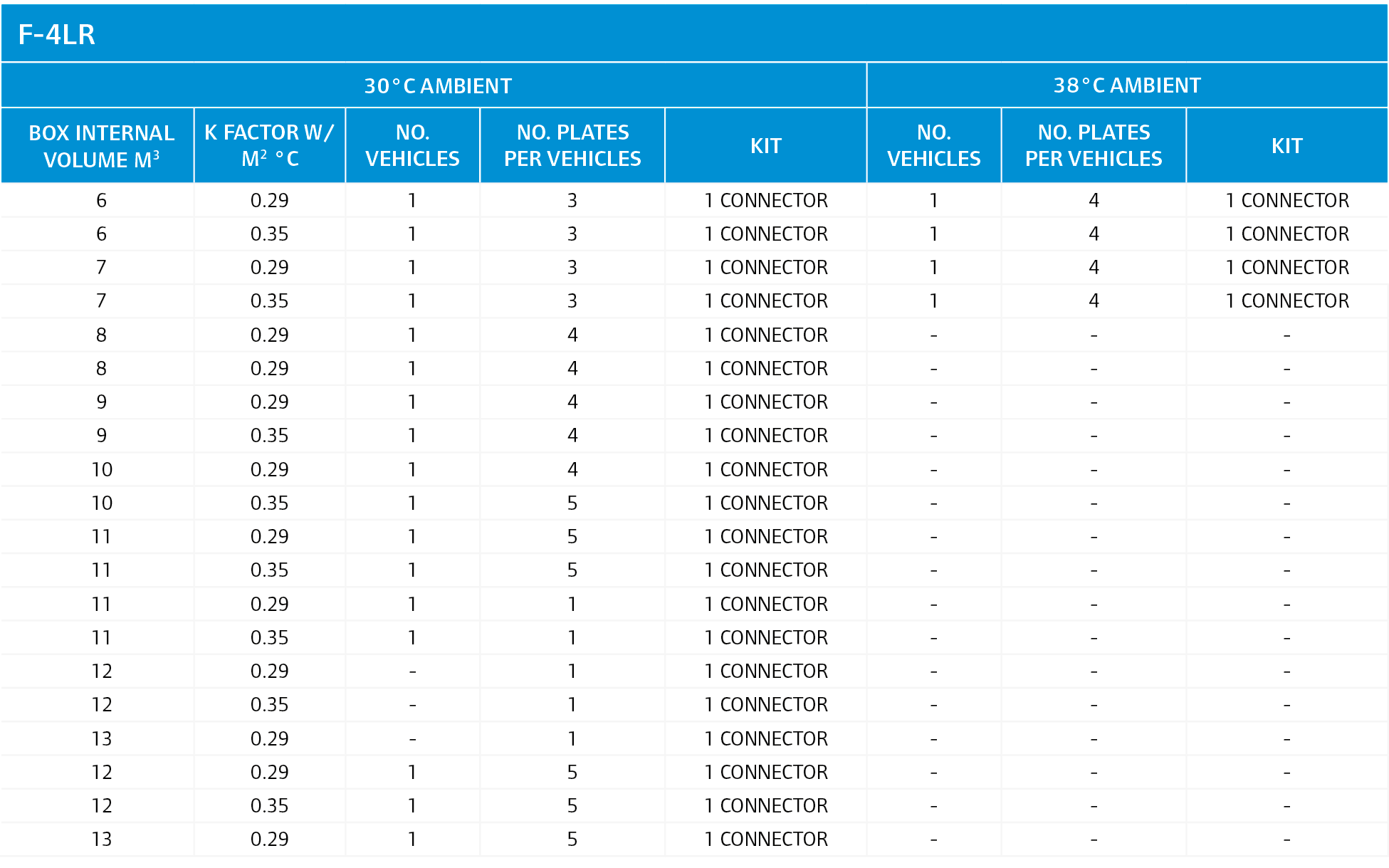 F 4LR,30°C ambient,38°C ambient,Box Internal Volume m3,K factor W/m2 °C,No. Vehicles,No. Plates Per Vehicles,Kit,No. ...