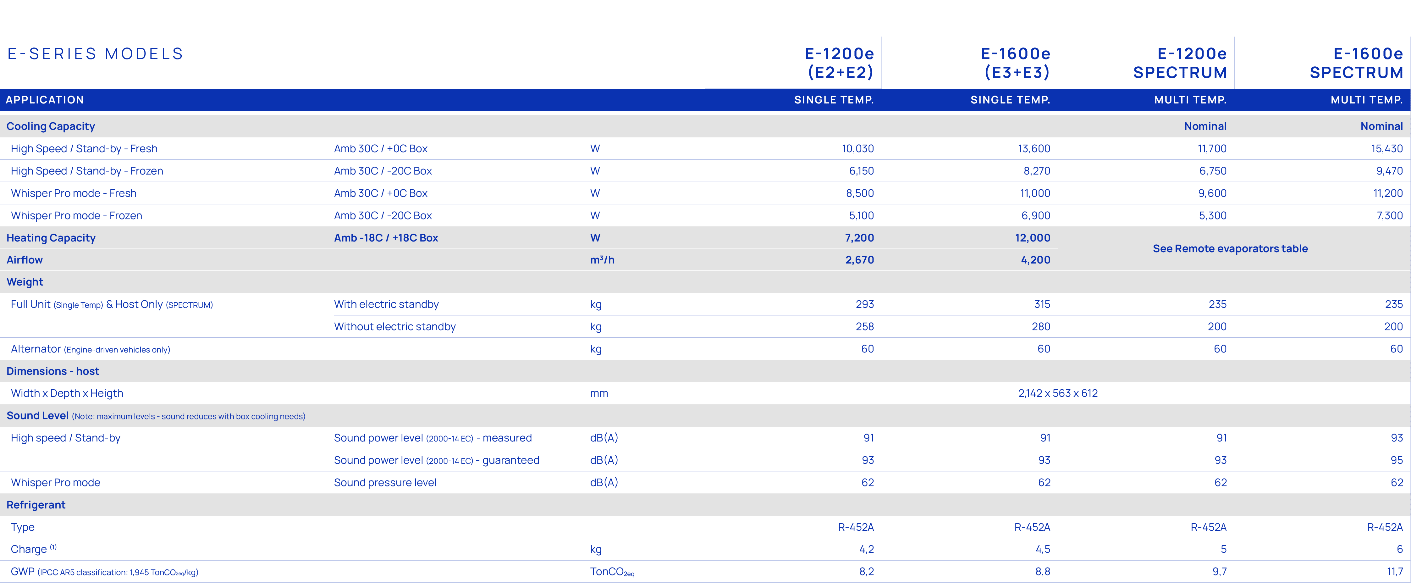 E SERIES MODELS,,,E 1200e (E2+E2),E 1600e (E3+E3),E 1200e SPECTRUM,E 1600e SPECTRUM,Application,,,Single Temp.,Single...