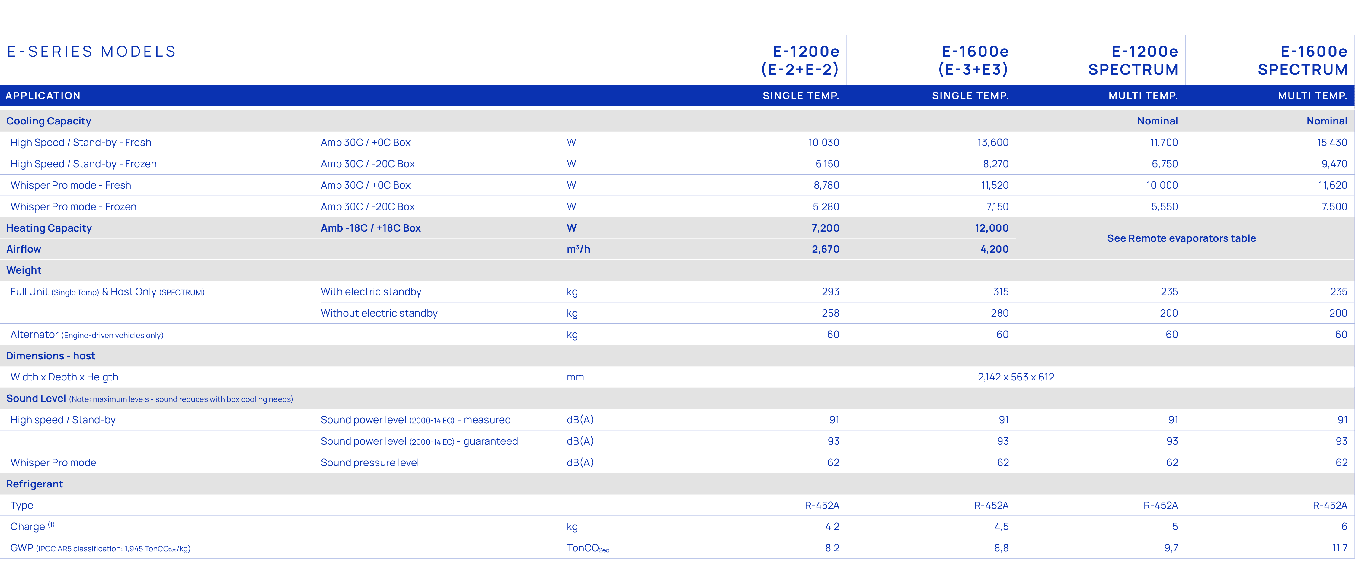 E SERIES MODELS,,,E 1200e (E 2+E 2),E 1600e (E 3+E3),E 1200e SPECTRUM,E 1600e SPECTRUM,Application,,,Single Temp.,Sin...