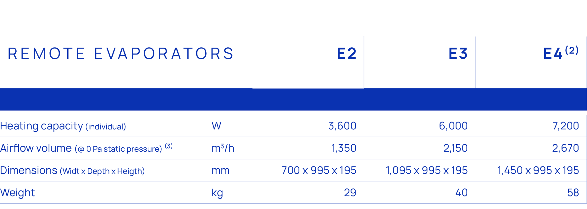 Remote Evaporators,E2,E3,E4(2),,,,,,,,,,,Heating capacity (individual),W,3,600,6,000,7,200,Airflow volume (@ 0 Pa sta...