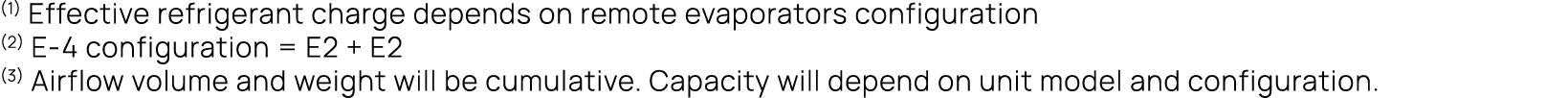 (1) Effective refrigerant charge depends on remote evaporators configuration (2) E 4 configuration = E2 + E2 (3) Airf...
