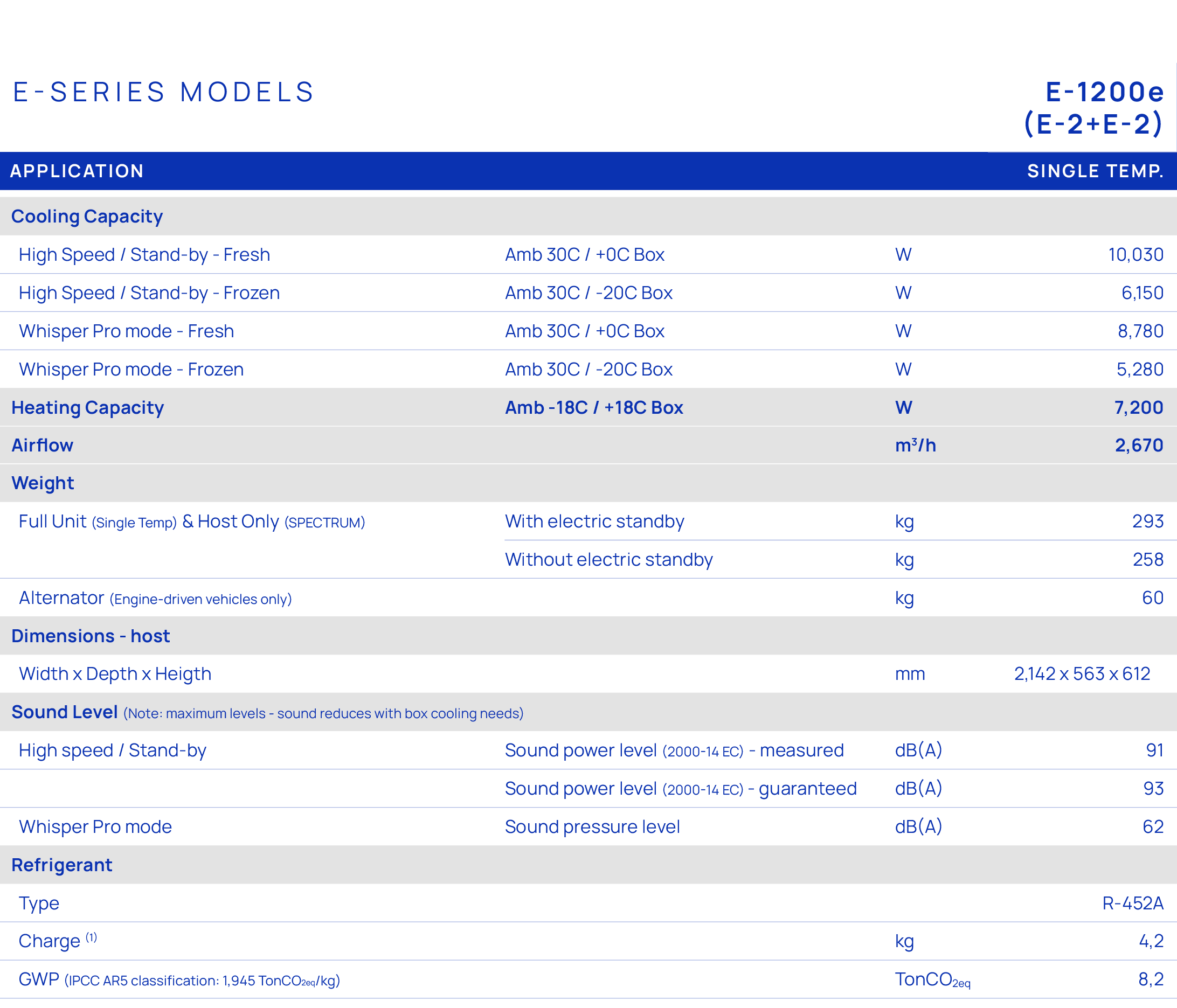 E SERIES MODELS,,,E 1200e (E 2+E 2),Application,,,Single Temp.,,,,,Cooling Capacity,High Speed / Stand by Fresh,Amb 3...
