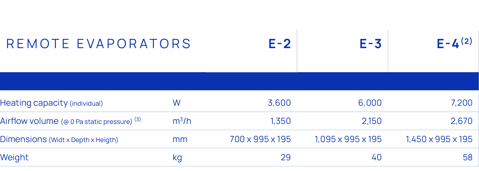 Remote Evaporators,E 2,E 3,E 4(2),,,,,,,,,,,Heating capacity (individual),W,3,600,6,000,7,200,Airflow volume (@ 0 Pa ...
