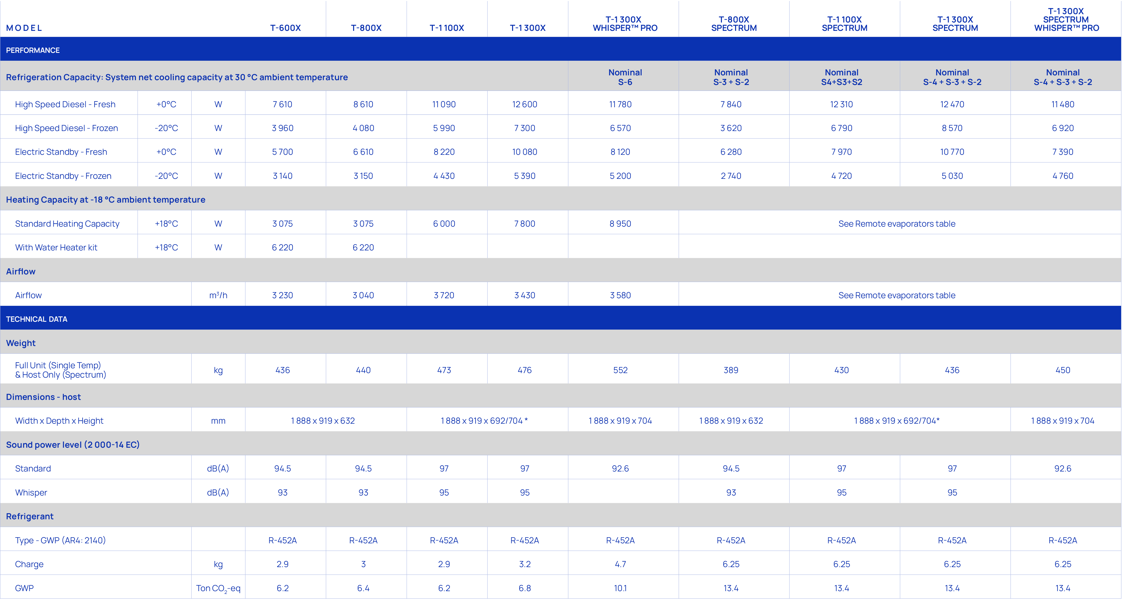MODEL,,,T 600X,T 800X,T 1 100X,T 1 300X,T 1 300X Whisper™ Pro ,T 800X Spectrum,T 1 100X Spectrum,T 1 300X Spectrum,T ...