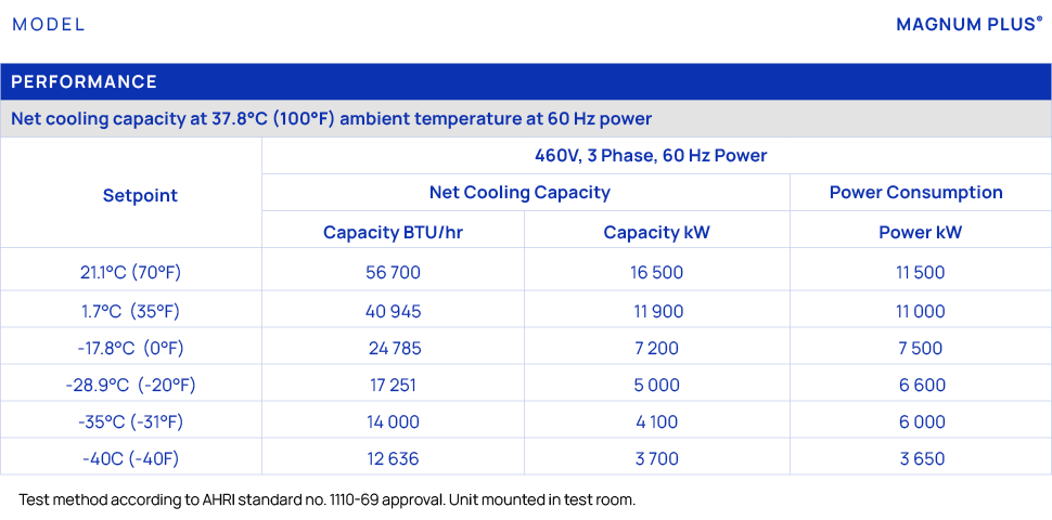 MODEL,MAGNUM PLUS®,Performance,,,Net cooling capacity at 37.8°C (100°F) ambient temperature at 60 Hz power,Setpoint,4...