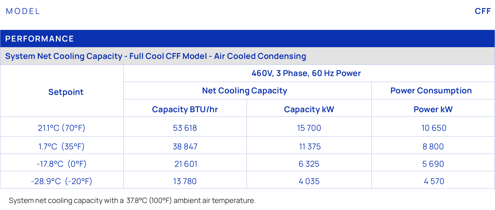 MODEL,CFF,Performance,,,System Net Cooling Capacity Full Cool CFF Model Air Cooled Condensing,Setpoint,460V, 3 Phase,...