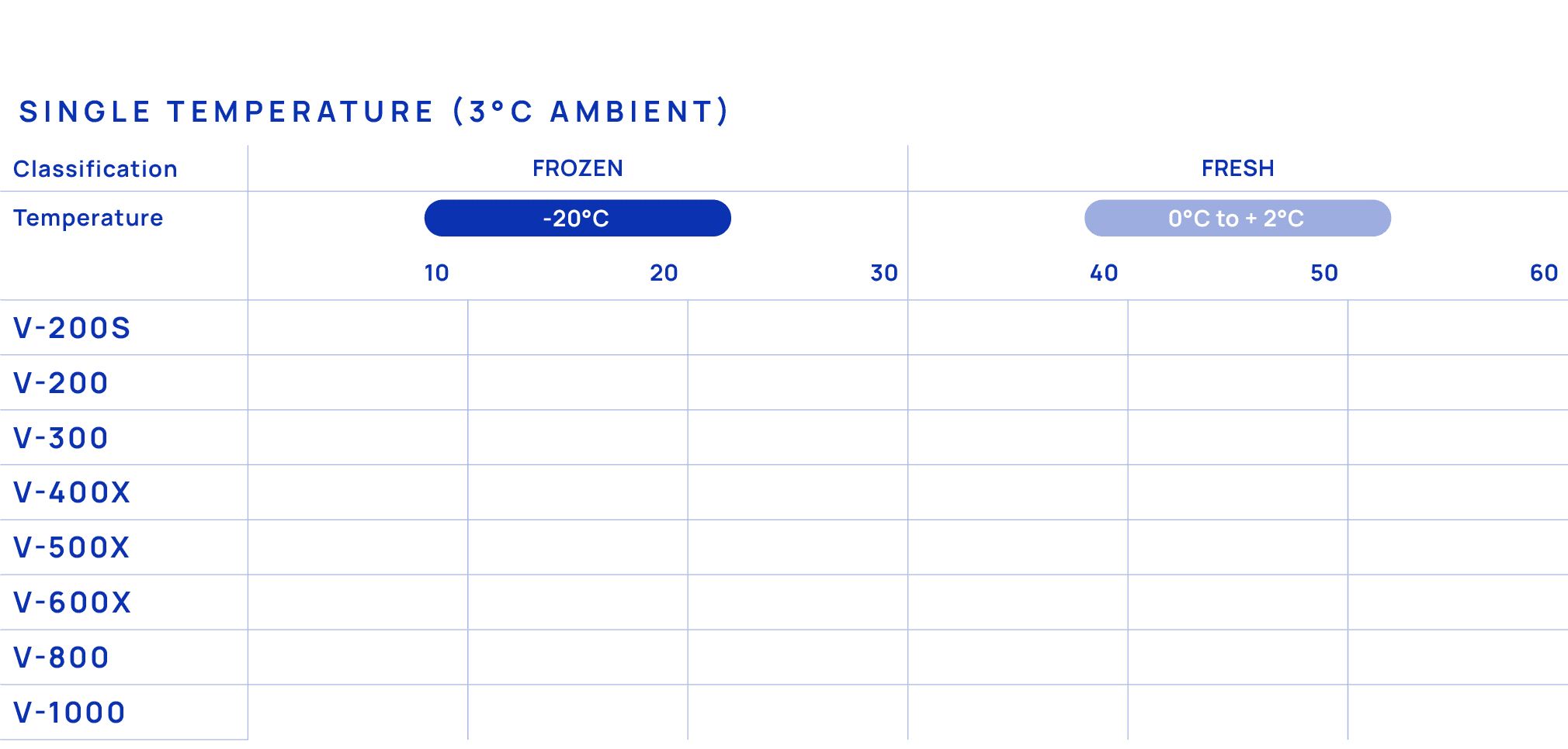 Single temperature (3°C Ambient),Classification,FROZEN,FRESH,Temperature,￼,￼,10,20,30,40,50,60,V 200s,,,,,,,V 200,,,,...