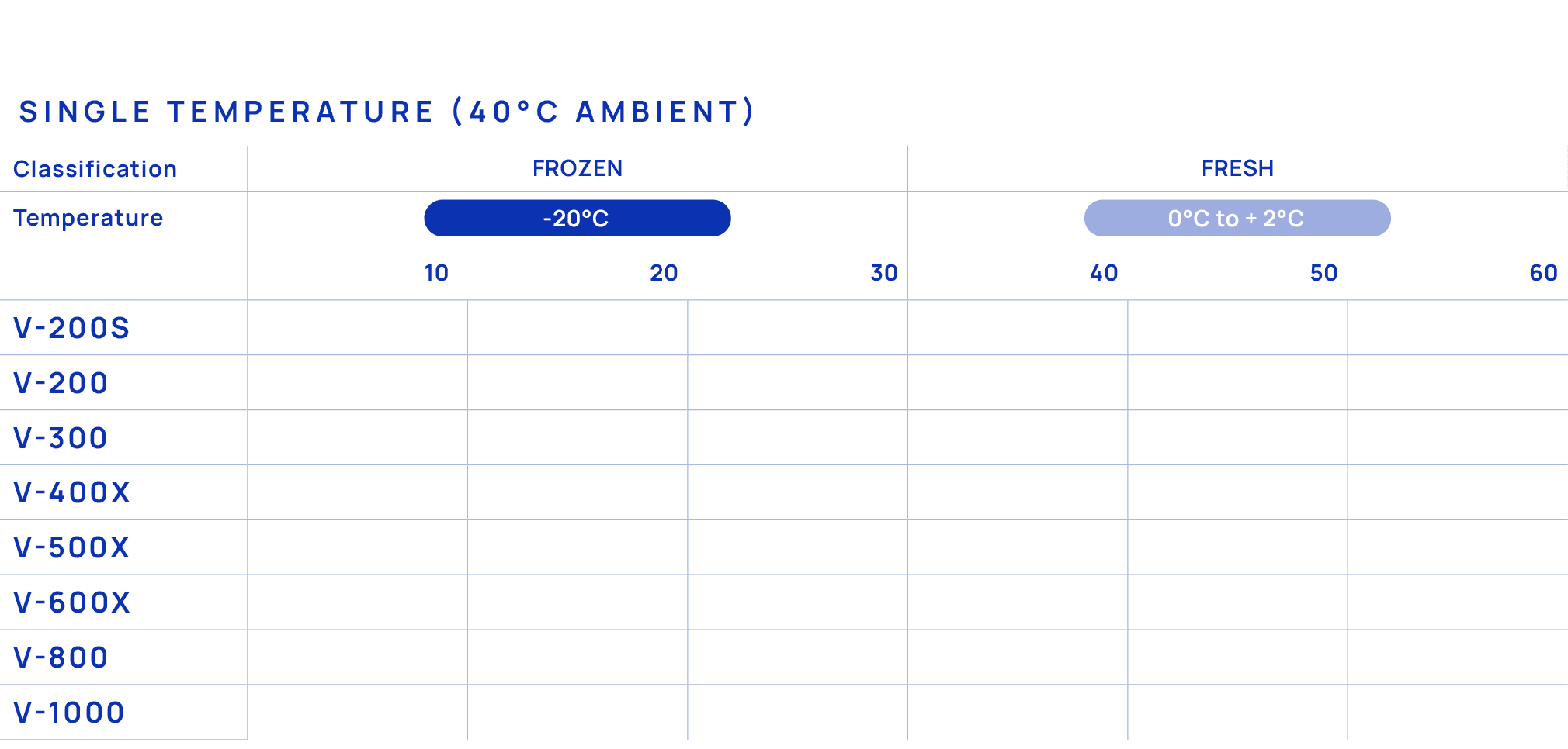 Single temperature (40°C Ambient),Classification,FROZEN,FRESH,Temperature,￼,￼,10,20,30,40,50,60,V 200s,,,,,,,V 200,,,...